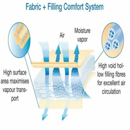 Adjustable Bed Fitted Sheets Adjustable Bed Fitted Sheets -Bed Linings Shop coolmax information 1